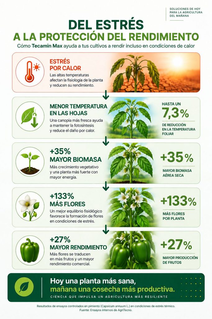 Del estrés a la protección del rendimiento en plantas